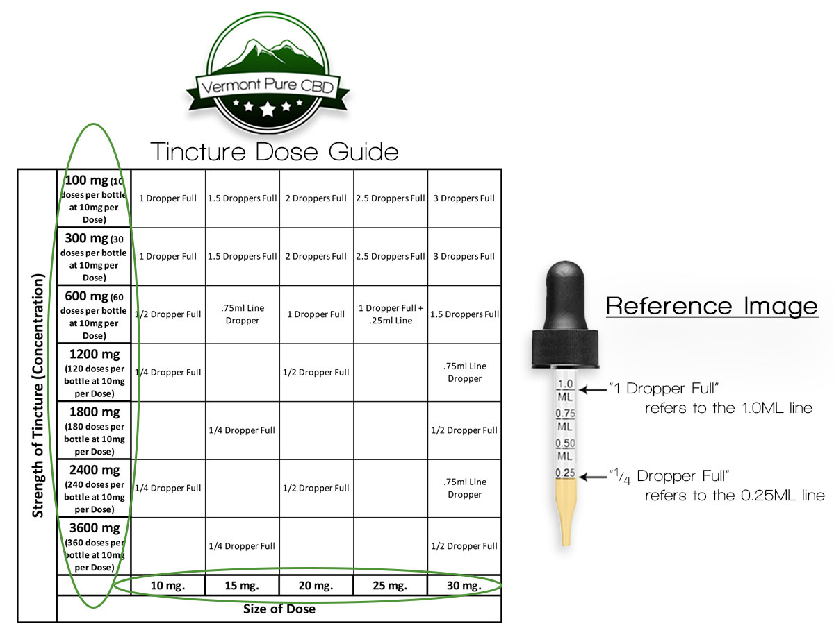 CBD Tincture Dose Chart - how much CBD is in a dropper